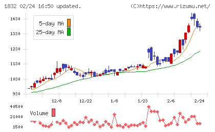 北海電工チャート