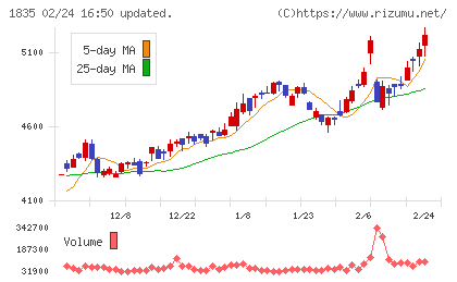 東鉄工業チャート