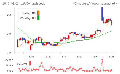 土屋ホールディングスチャート