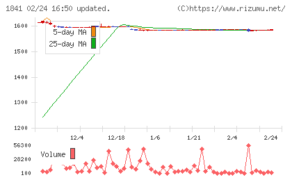 サンユー建設チャート