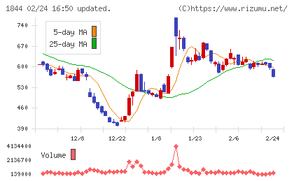 大盛工業チャート