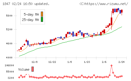 イチケンチャート