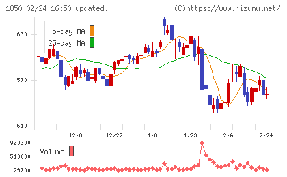 南海辰村建設チャート