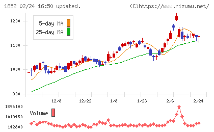 淺沼組チャート