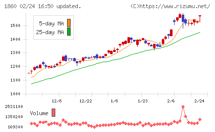 戸田建設チャート