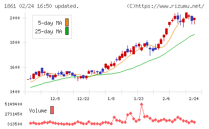 熊谷組チャート