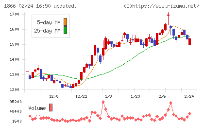 北野建設チャート