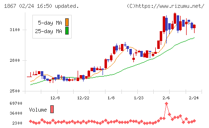 植木組チャート