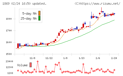 名工建設チャート