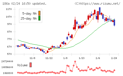アストロスケールホールディングスチャート