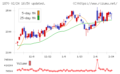 矢作建設工業チャート
