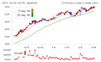 ピーエス・コンストラクションチャート