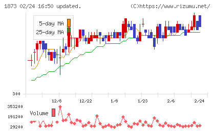 日本ハウスホールディングスチャート