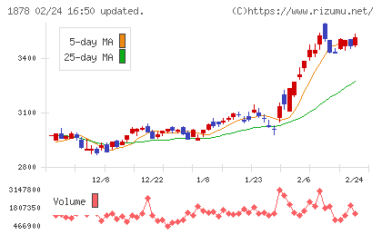 大東建託チャート