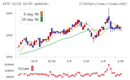 新日本建設チャート