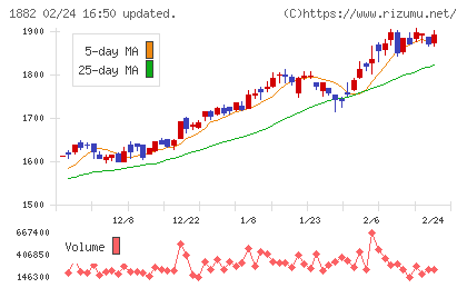 東亜道路工業チャート