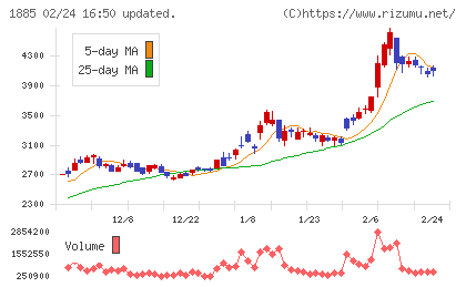 東亜建設工業チャート