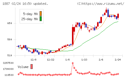 日本国土開発チャート