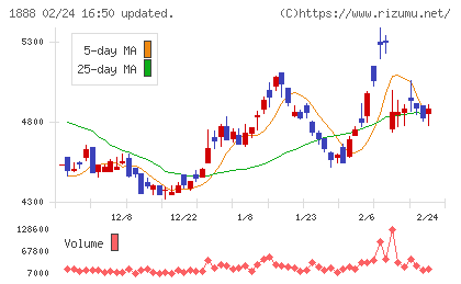 若築建設チャート