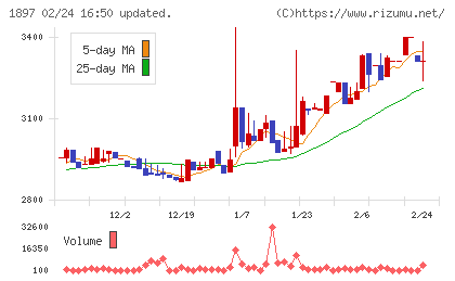 金下建設チャート