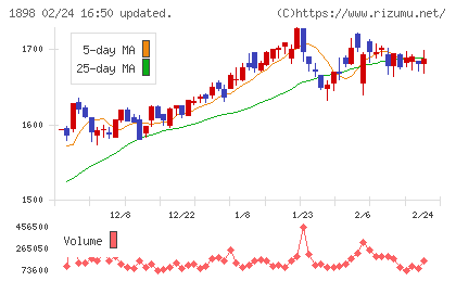 世紀東急工業チャート