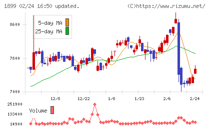 福田組チャート