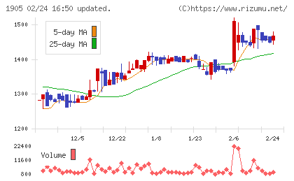 テノックスチャート