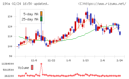 Ｃｈｏｒｄｉａ　Ｔｈｅｒａｐｅｕｔｉｃｓチャート