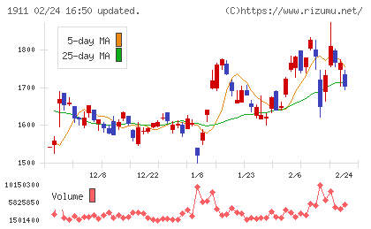 住友林業チャート