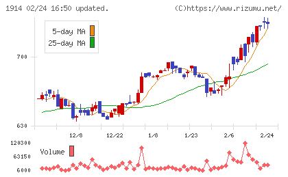 日本基礎技術チャート