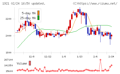 巴コーポレーションチャート