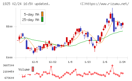 大和ハウス工業チャート