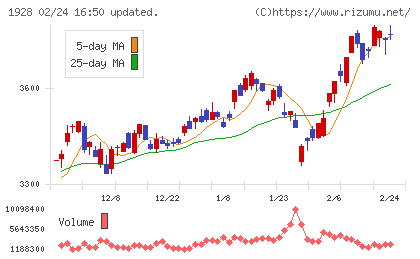 積水ハウスチャート