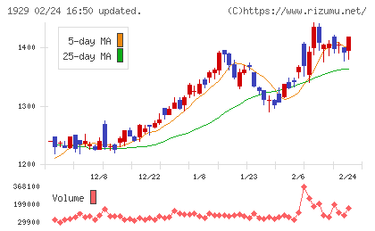日特建設チャート