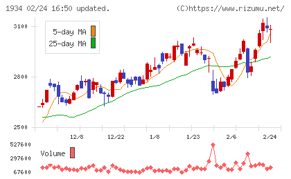 ユアテックチャート