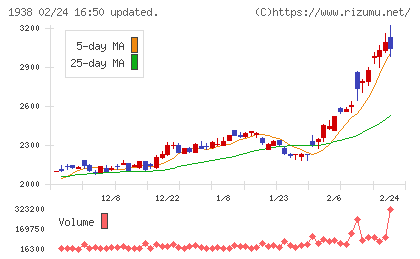 日本リーテックチャート