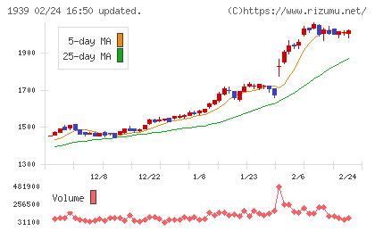 四電工チャート
