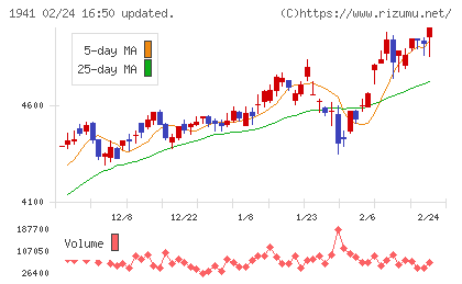 中電工チャート