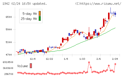 関電工チャート