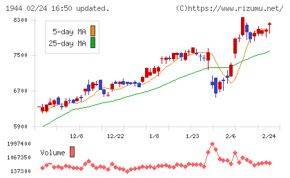 きんでんチャート