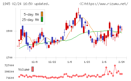 東京エネシスチャート