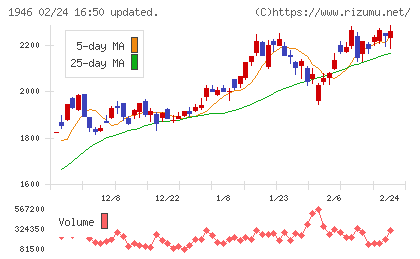 トーエネックチャート