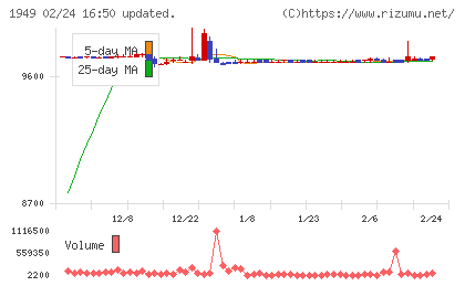 住友電設チャート