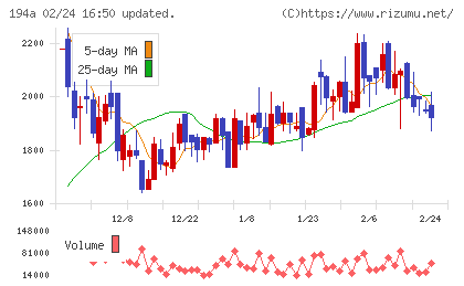 ＷＯＬＶＥＳ　ＨＡＮＤチャート