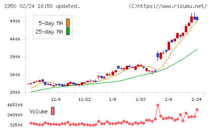 日本電設工業チャート