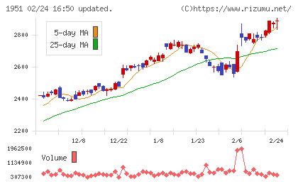 エクシオグループチャート