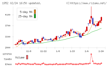 新日本空調チャート