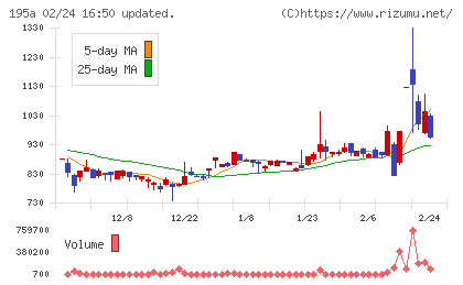 ＭＵＳＣＡＴ　ＧＲＯＵＰチャート