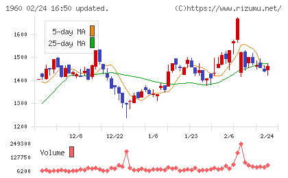 サンテックチャート