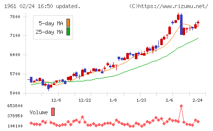 三機工業チャート
